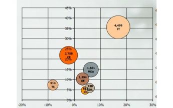 GfK TEMAX Westeuropa: Unterhaltungselektronik schwächelt in Q1, Heimkino-Produkte weiterhin gefragt