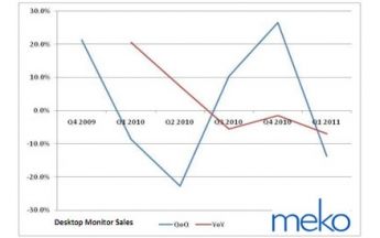 EMEA: Monitor-Absatz mit starken regionalen Schwankungen