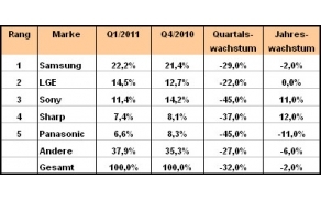 LCD-TVs: Q1/2011 nur mit neun Prozent Absatzsteigerung