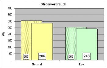 Acer H7531d Beamer Verbrauch