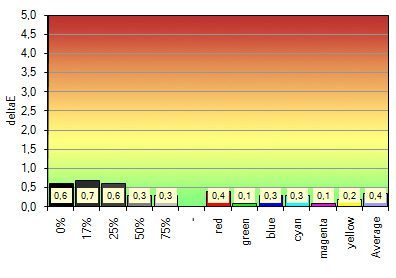 Quatographic Intelli Proof 240 Led Excellence Monitor Profilvalidierung