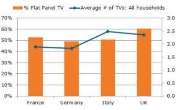 Studie Display Search: Deutsche Verbraucher ersetzen Fernseher schneller denn je