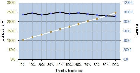 Lg Flatron D2342p Pn Monitor Kontrast Helligkeit