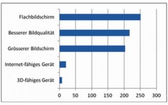 Displaysearch: Deutsches Interesse an 3D-TV schwach