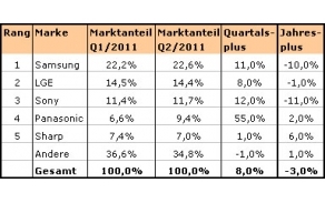 Samsung als Weltmarktführer bestätigt, bei Plasmas nur Zweiter