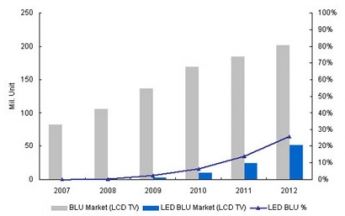 Displaysearch: 43 Prozent aller LCD-TVs in Q2/11 mit LED-Backlight