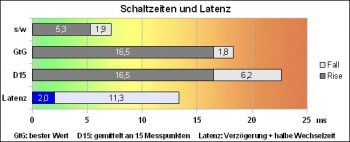 Fujitsu B22w 6 Led Monitor Reaktion