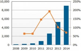 Displaysearch: 2012 dreimal mehr AMOLED-Produktionskapazität