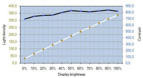 Monitor C27A750X Kontrast