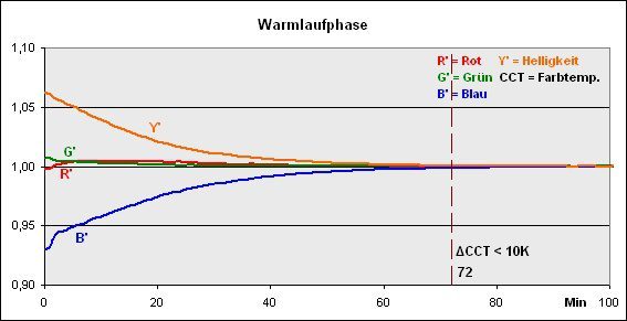 Asus Pa238q Monitor Warmlauf