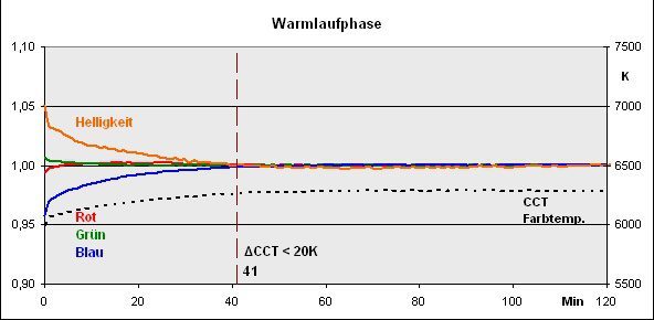 Monitor Warmlauf