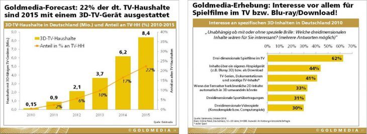 Die beiden Grafikens deuten einen leichten Trend von 3D-Geräten an