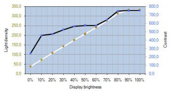 Quatographic Intelli Proof 300 Excellence Monitor Kontrastverlauf Cc5