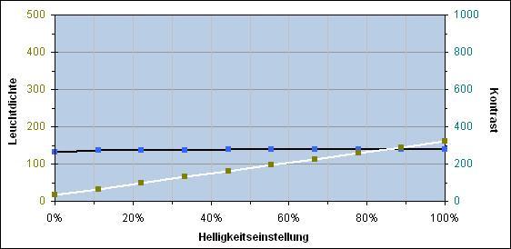 Grafik Helligkeit und Kontrast