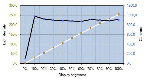 Eizo Ev2335w Gb Monitor Kontrastverlauf