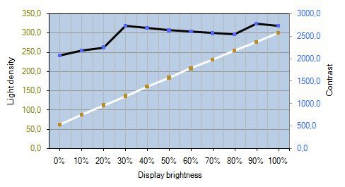 Philips 241p4qpyes Monitor Kontrastverlauf