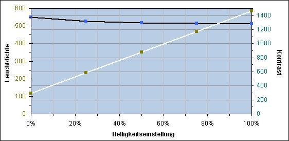 Helligkeit und Kontrast Grafik