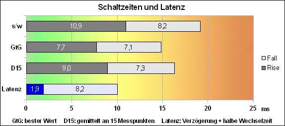 Lg Flatron Ips235p Bn Monitor Reaktion Mittel