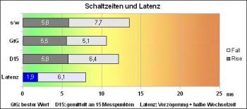 Lg Flatron Ips235p Bn Monitor Reaktion Schnell