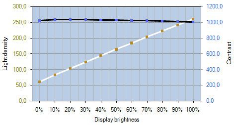 Philips 239c4qhsb Monitor 239C4QH Kontrast Rgbleveln
