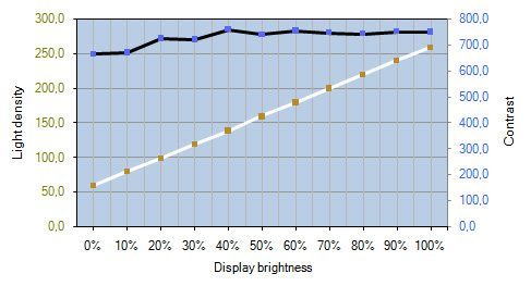 Eizo Cg275w Monitor Kontrastverlauf