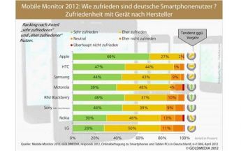 WhatsApp ist Lieblings-App deutscher Smartphone-Nutzer