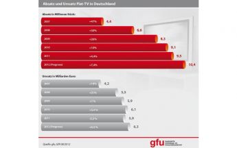 LCD-TVs boomen, Plasma-Fernseher als Ladenhüter