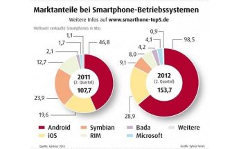 Smartphone OS – Android legt weiter deutlich zu