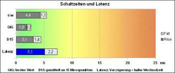 Asus Vg278he Monitor Reaktion 144 100