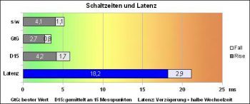 Asus Vg278he Monitor Reaktion 60 60