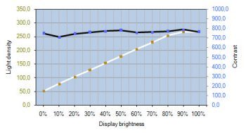 Eizo Cg246 Monitor Kontrastverlauf1
