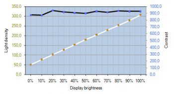 Eizo Cg246 Monitor Kontrastverlauf2