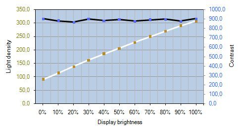 Viewsonic Vp2770 Led Monitor Kontrastverlauf