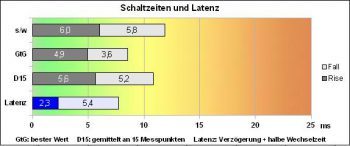 Philips 278g4dhsd Monitor Reaktion F3