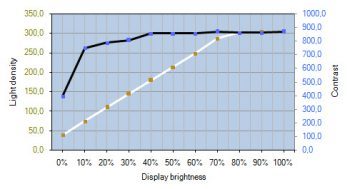 Nec Spectraview Reference 271 Monitor Kontrastverlauf1