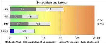 Philips 231p4qryes Monitor Reaktion F3