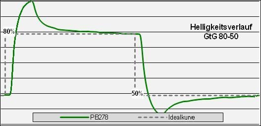 Asus Pb278q Monitor Over 100