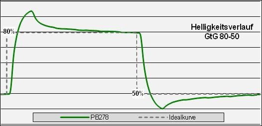 Asus Pb278q Monitor Over 60