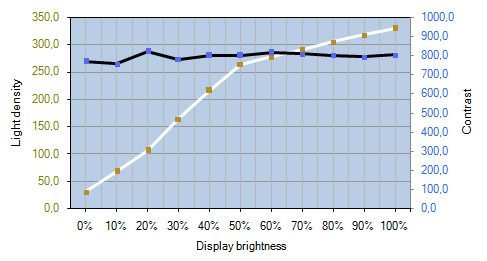 Dell U2413 Monitor Kontrastverlauf