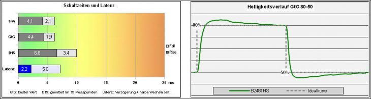 Iiyama Prolite B2481hs B1 Monitor Response 2