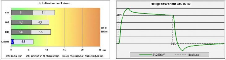 Eizo Ev2336wfs Bk Monitor Response Enh