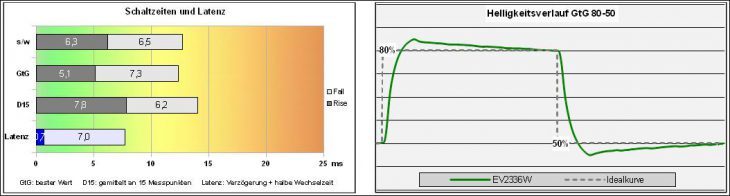 Eizo Ev2336wfs Bk Monitor Response Std