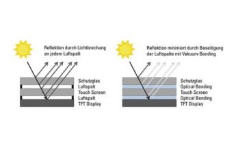 Verbesserte Lesbarkeit und erhöhte Robustheit für industrielle Displays