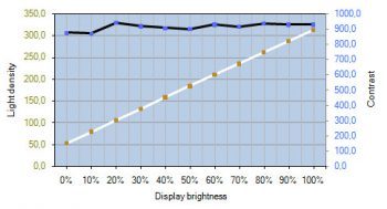 Eizo Cx240 Monitor Kontrastverlauf2