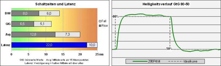 Philips 298p4qjeb Monitor Response Off