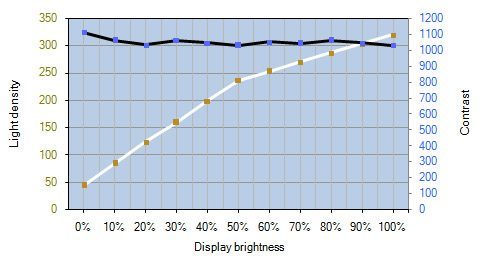 Dell U3014 Monitor Kontrastverlauf
