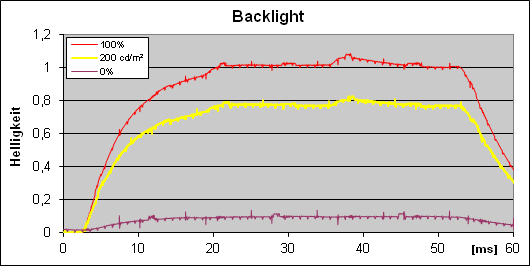 Messungen Backlight