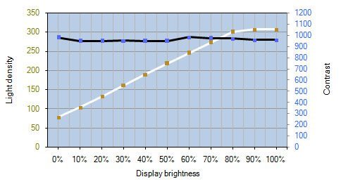 Lg Flatron 27ea83 D Monitor Kontrastverlauf