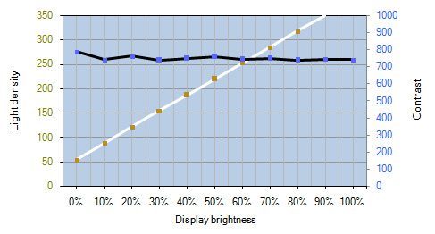 Dell U3014 Monitor Kontrastverlauf