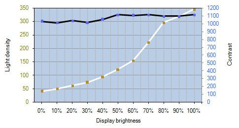 Lenovo Lt3053p Monitor Kontrastverlauf